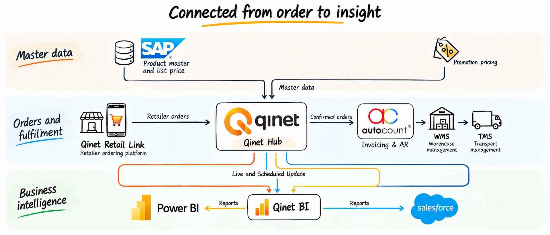 Connected from order to insight — Qinet Hub data flow diagram